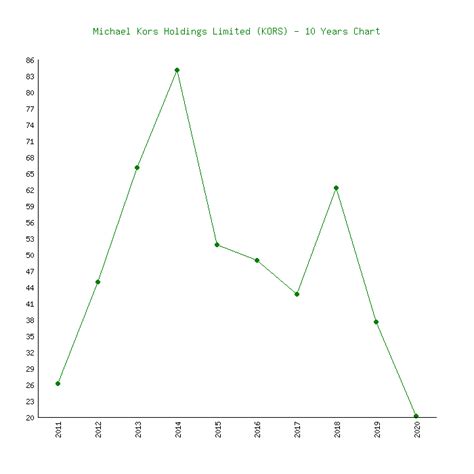 Michael Kors Holdings Ltd (KORS) 10K Annual Reports & 10Q 